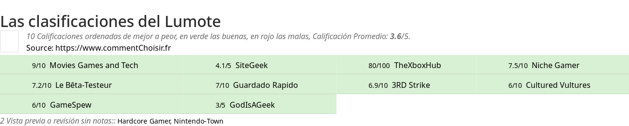 Ratings Lumote