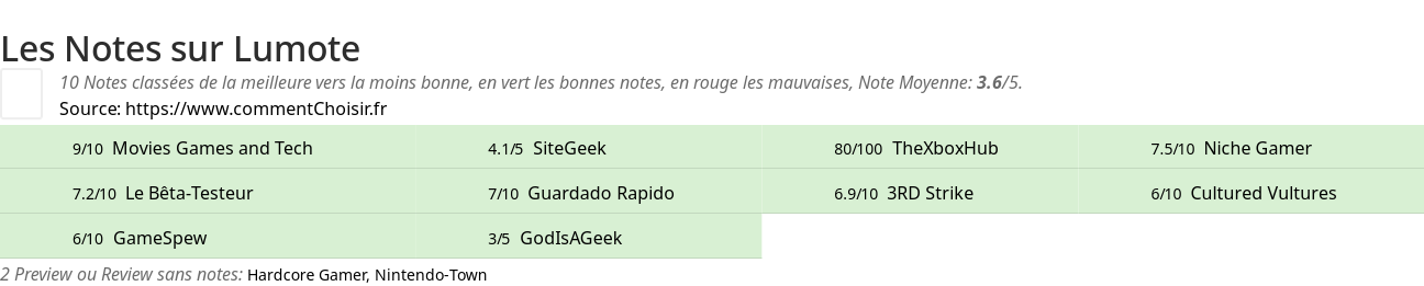 Ratings Lumote