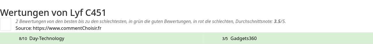 Ratings Lyf C451