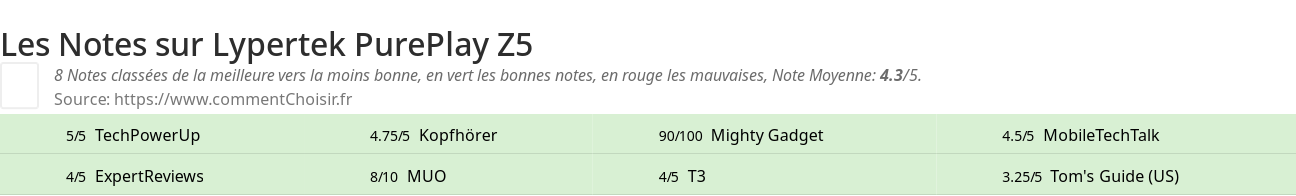 Ratings Lypertek PurePlay Z5