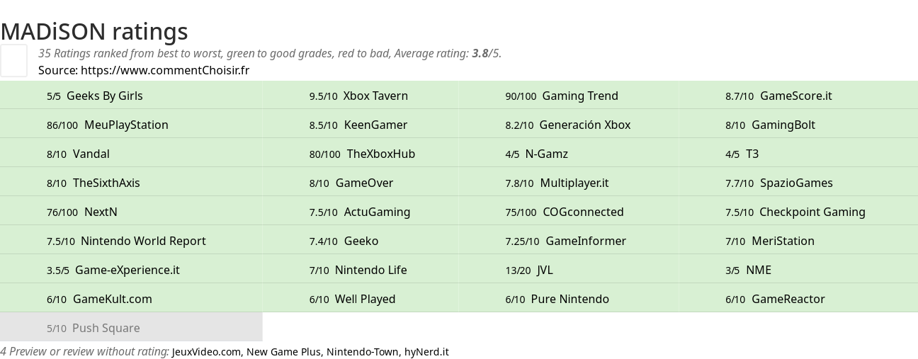 Ratings MADiSON