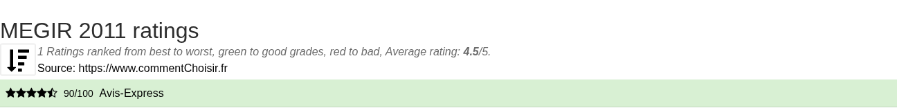 Ratings MEGIR 2011