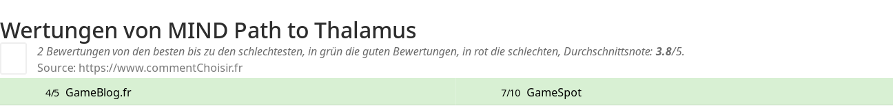 Ratings MIND Path to Thalamus