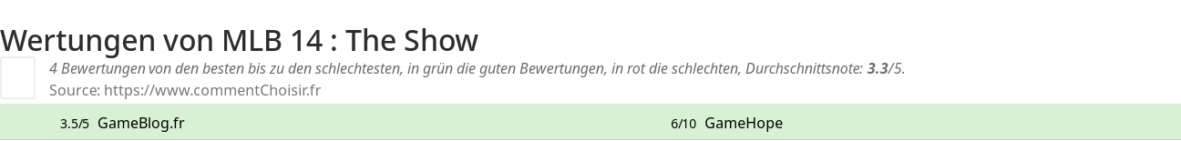 Ratings MLB 14 : The Show