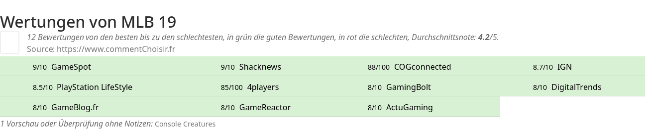 Ratings MLB 19