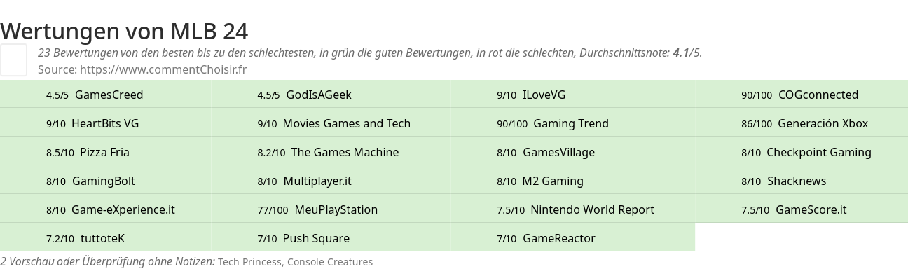 Ratings MLB 24