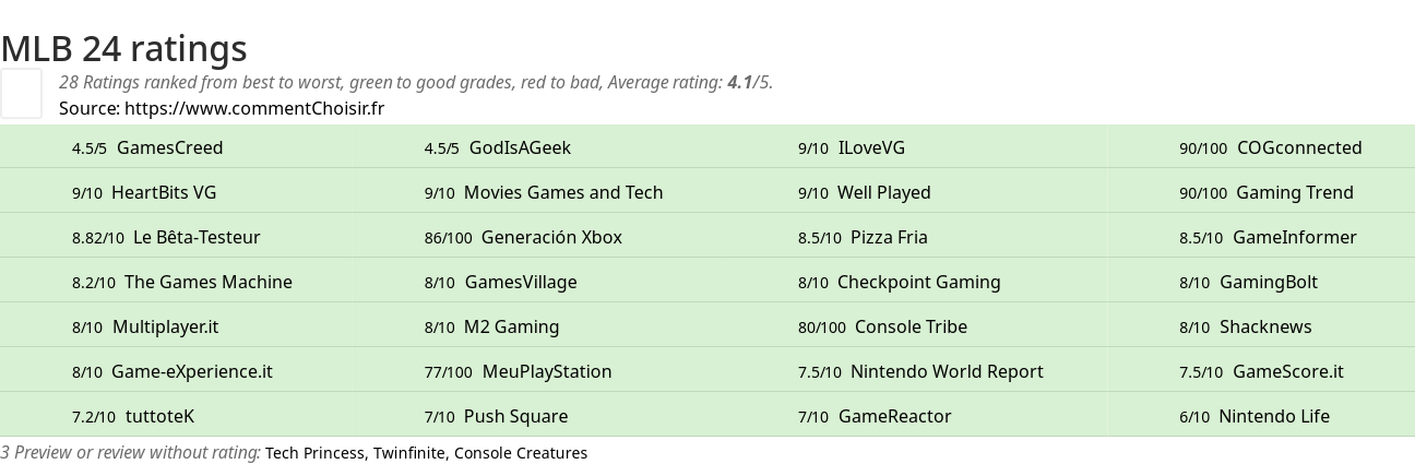 Ratings MLB 24