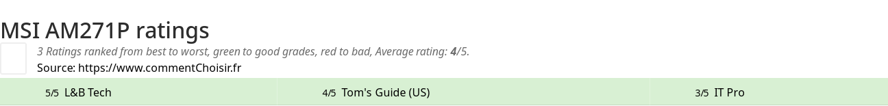 Ratings MSI AM271P