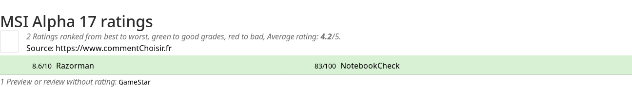 Ratings MSI Alpha 17