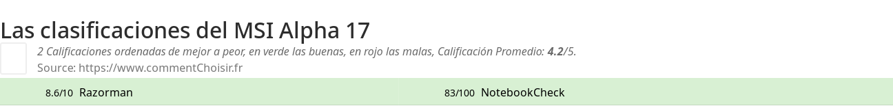 Ratings MSI Alpha 17
