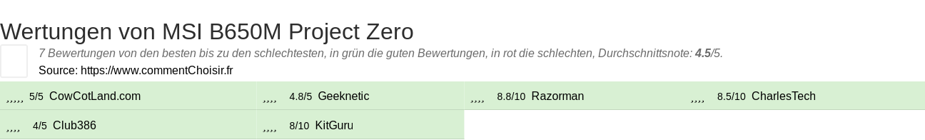 Ratings MSI B650M Project Zero