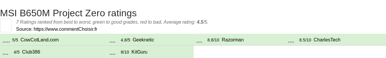 Ratings MSI B650M Project Zero