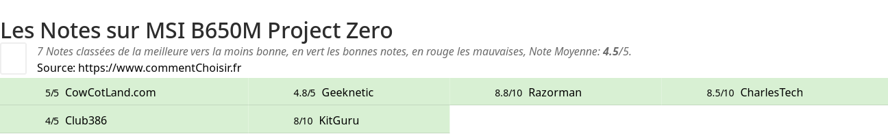 Ratings MSI B650M Project Zero