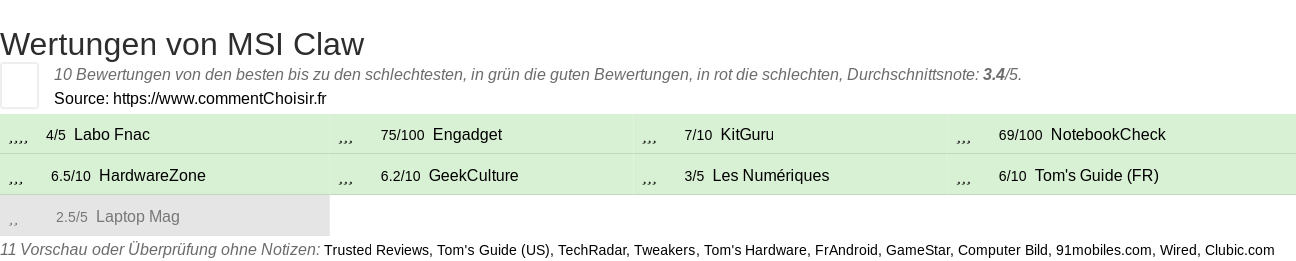 Ratings MSI Claw