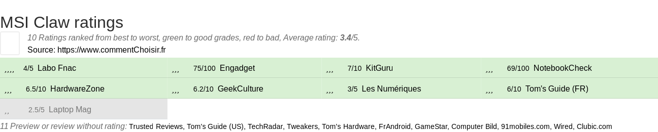 Ratings MSI Claw