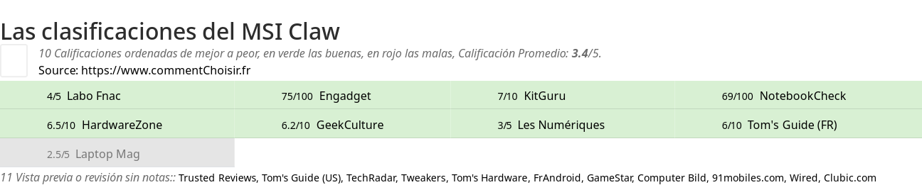 Ratings MSI Claw