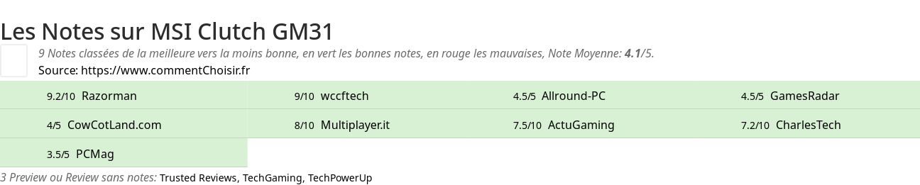 Ratings MSI Clutch GM31