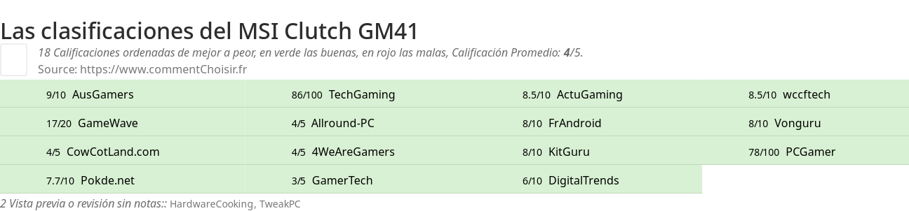 Ratings MSI Clutch GM41