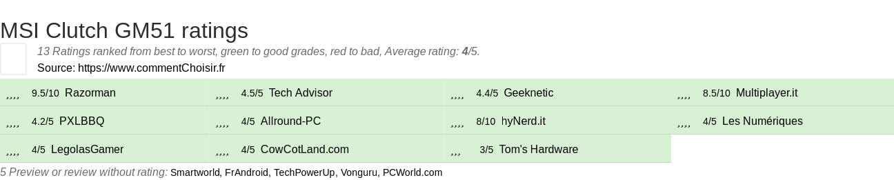 Ratings MSI Clutch GM51