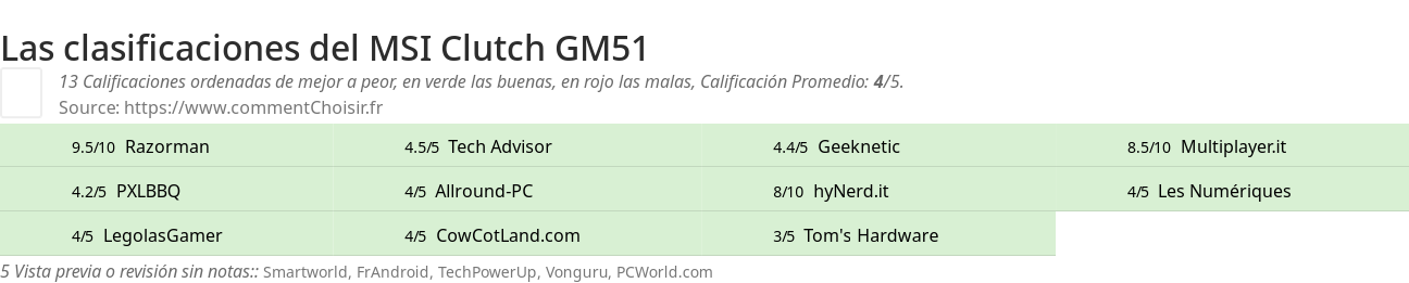 Ratings MSI Clutch GM51