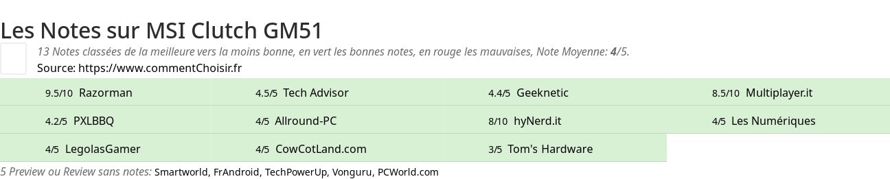 Ratings MSI Clutch GM51