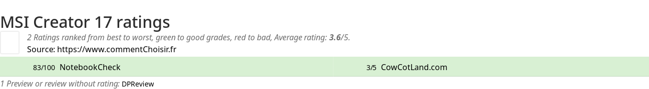 Ratings MSI Creator 17