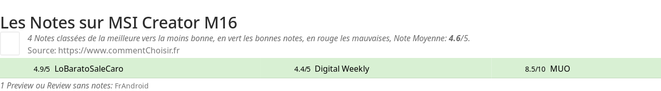 Ratings MSI Creator M16