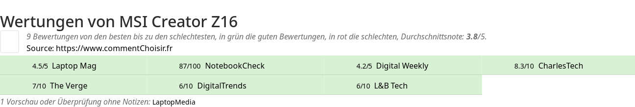 Ratings MSI Creator Z16