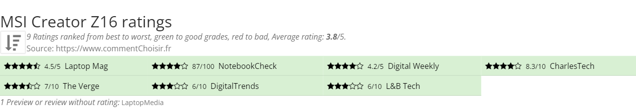 Ratings MSI Creator Z16