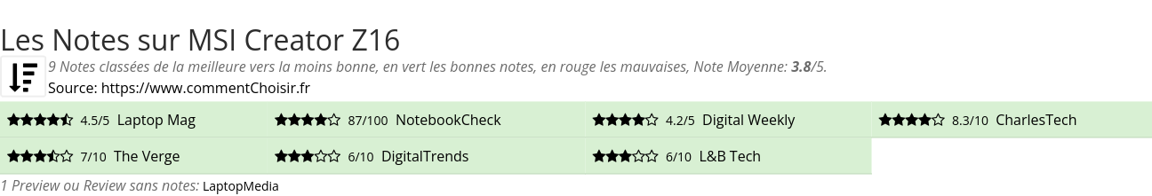 Ratings MSI Creator Z16