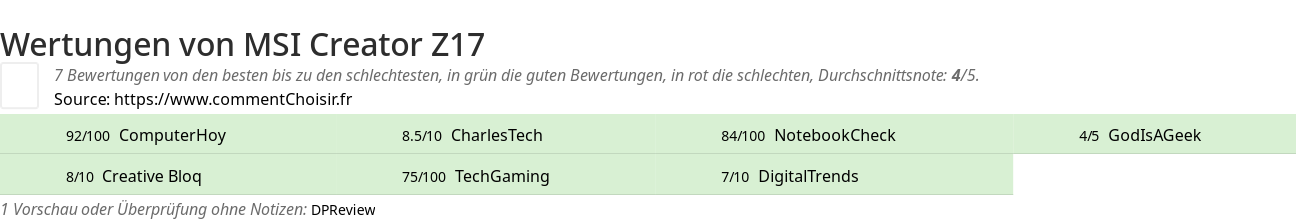 Ratings MSI Creator Z17