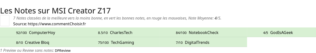 Ratings MSI Creator Z17