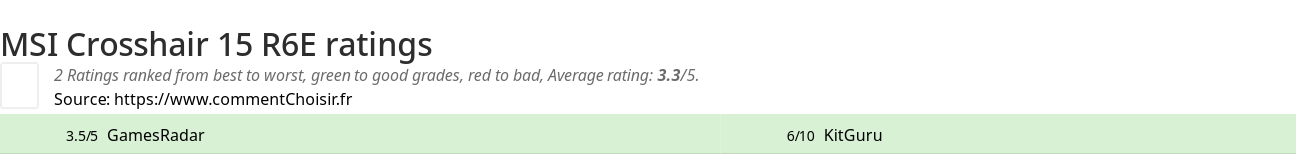 Ratings MSI Crosshair 15 R6E