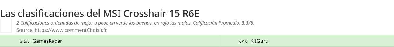 Ratings MSI Crosshair 15 R6E