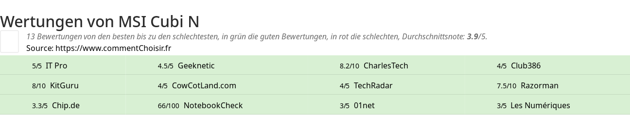 Ratings MSI Cubi N