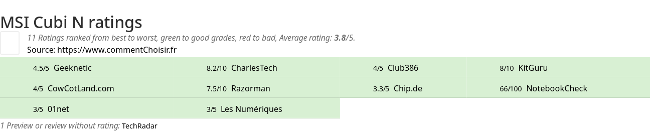 Ratings MSI Cubi N