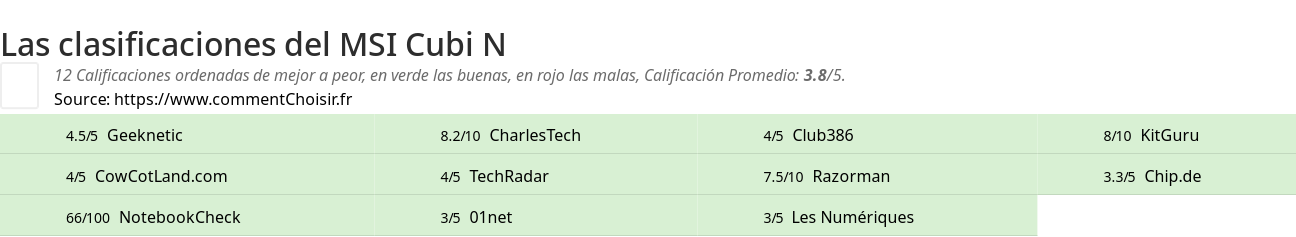 Ratings MSI Cubi N