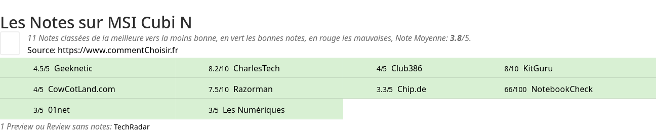 Ratings MSI Cubi N