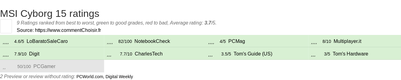 Ratings MSI Cyborg 15