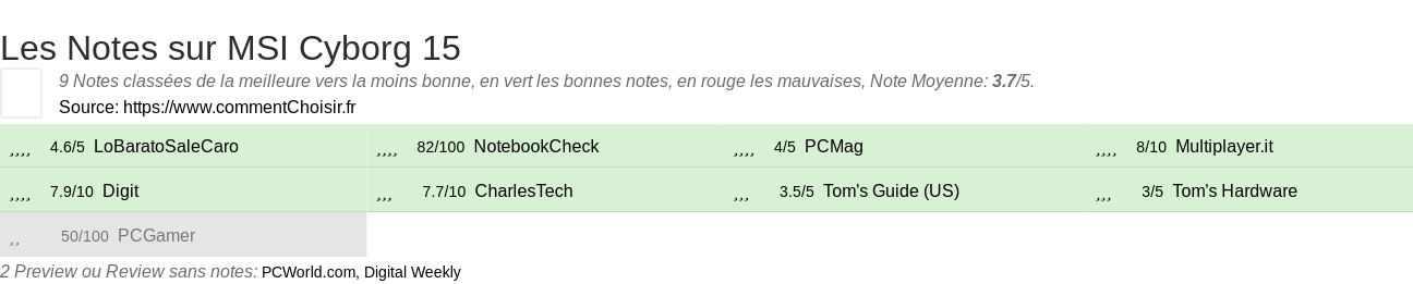 Ratings MSI Cyborg 15