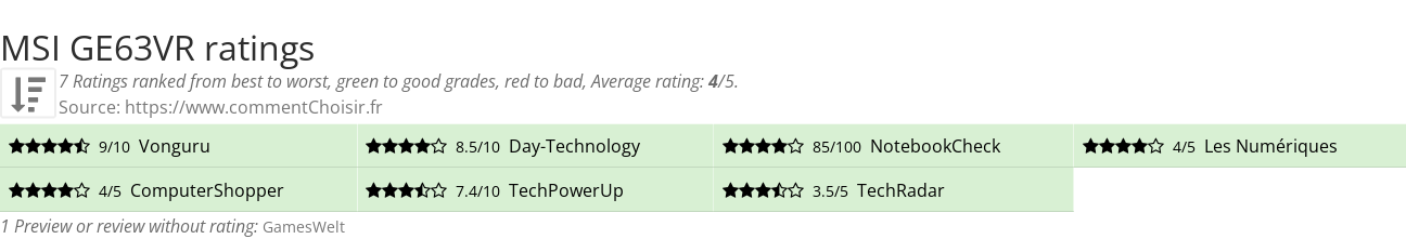 Ratings MSI GE63VR