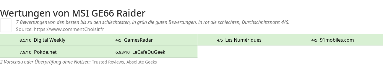 Ratings MSI GE66 Raider