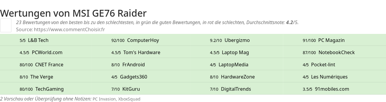 Ratings MSI GE76 Raider