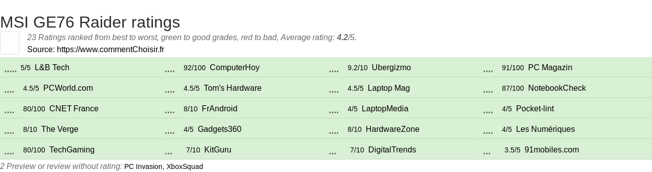 Ratings MSI GE76 Raider