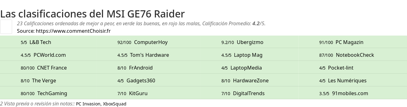 Ratings MSI GE76 Raider