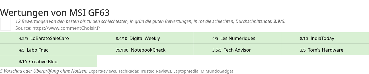 Ratings MSI GF63