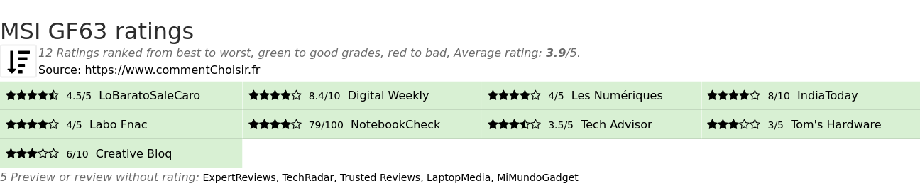 Ratings MSI GF63