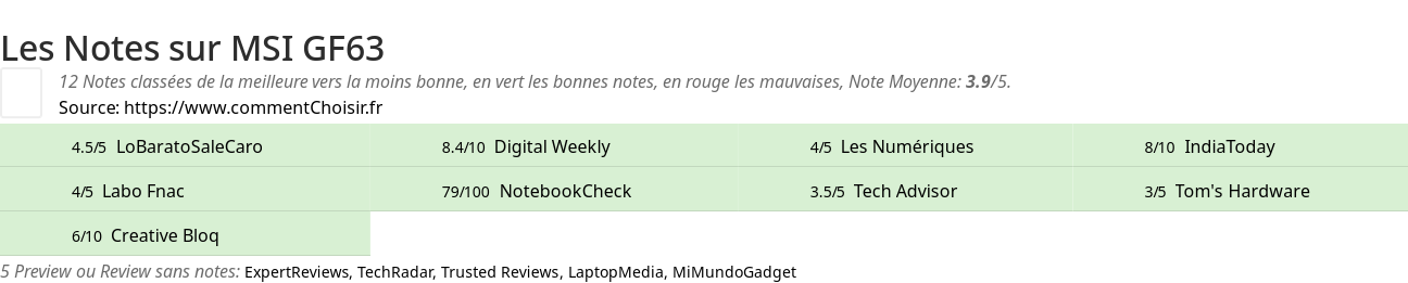 Ratings MSI GF63