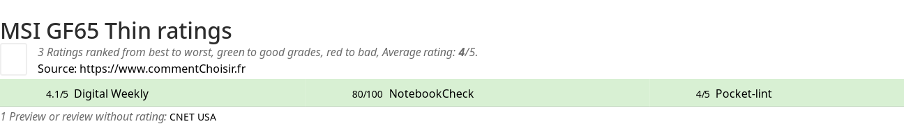 Ratings MSI GF65 Thin
