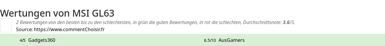 Ratings MSI GL63